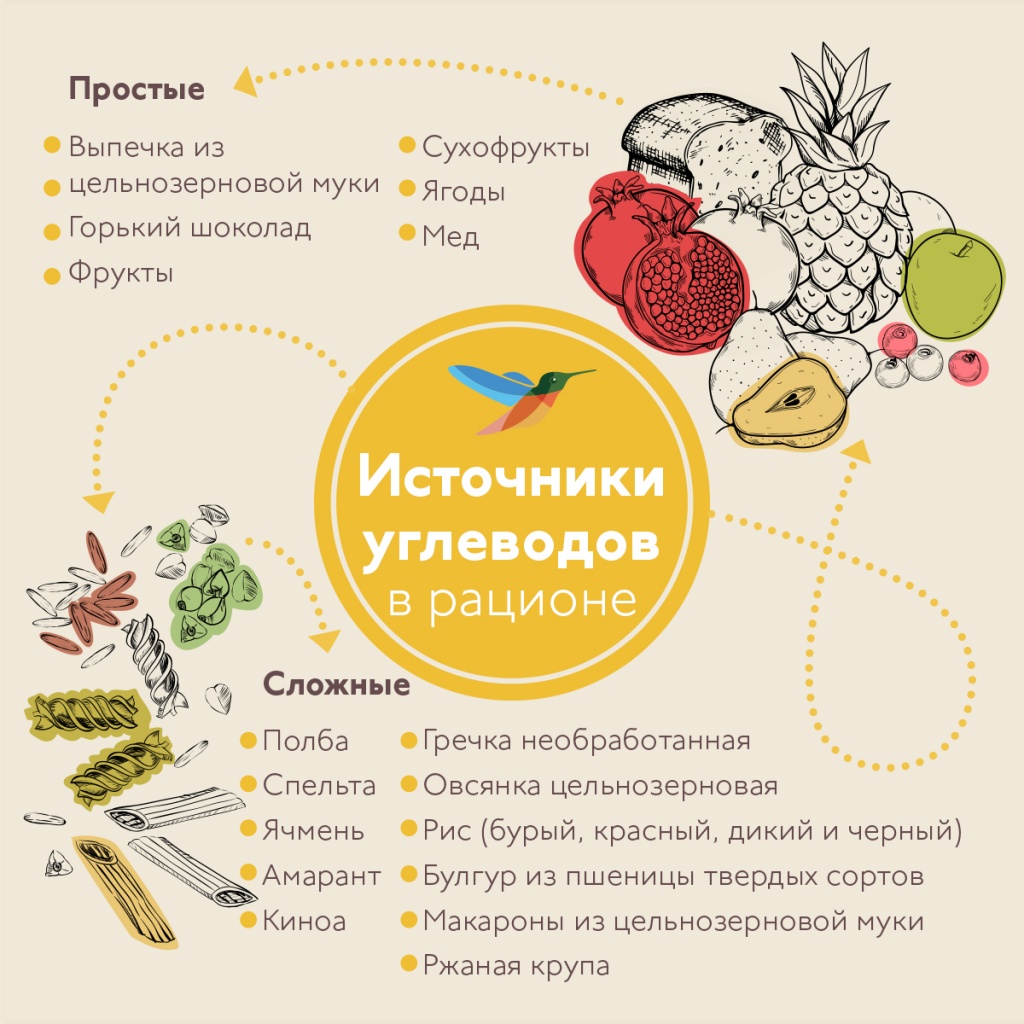 Источники простых и сложных углеводов в питании