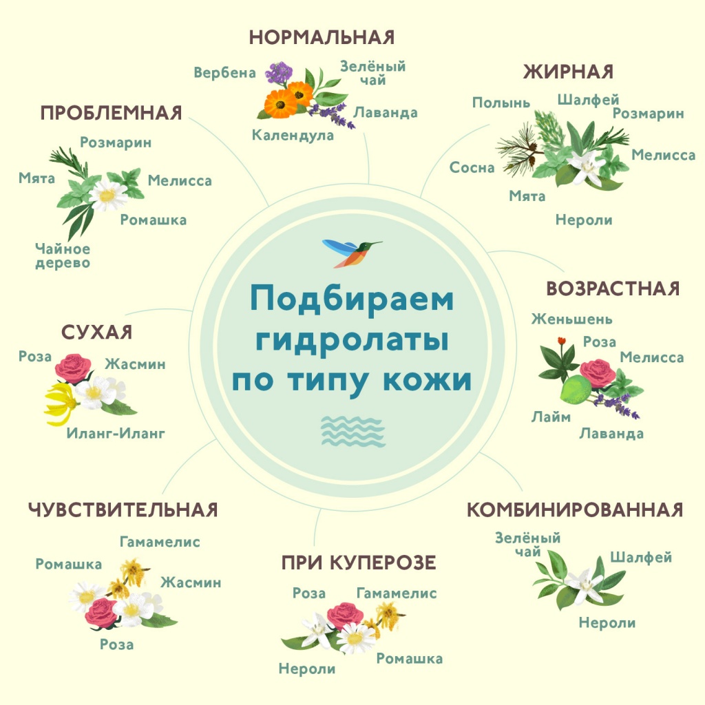 Подбираем гидролаты по типу кожи