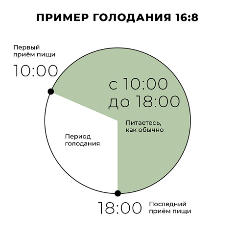 Голодание 20 на 4 схема